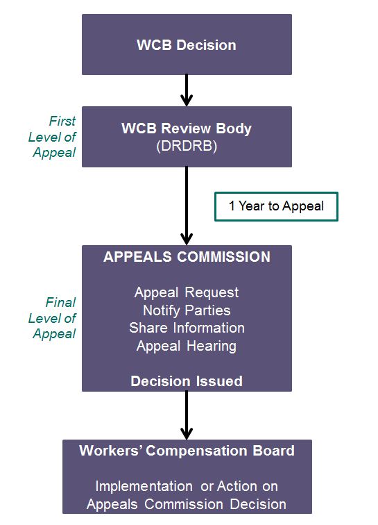 WCB Appeals Process