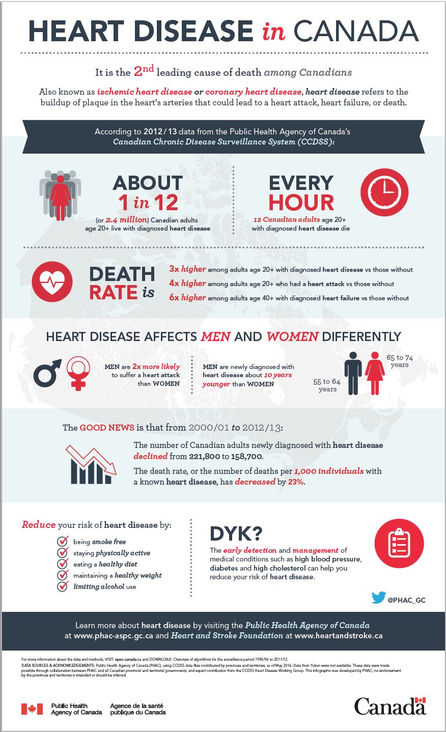 heart health government of Canada - BCL Consulting Group Inc.